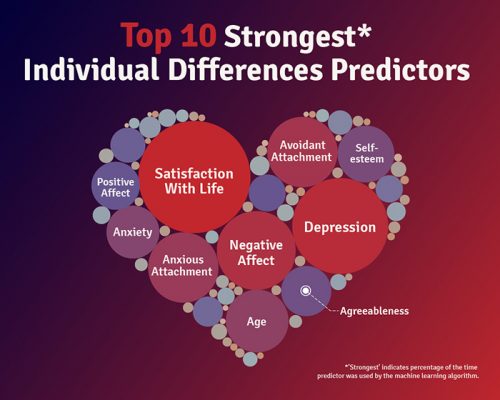 Machine Learning – Individual Differences Predictors V2