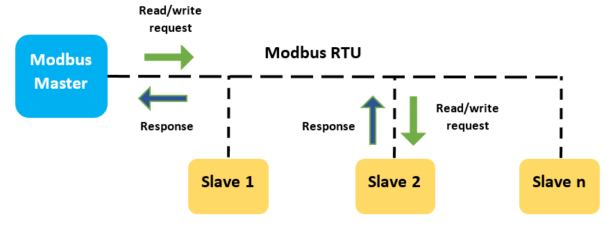Modbus là gì Nguyên lý hoạt động và ứng dụng Modbus
