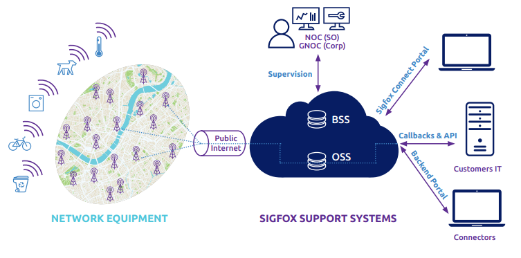 Wireless Thermometer for Sigfox IoT, Three-Channel