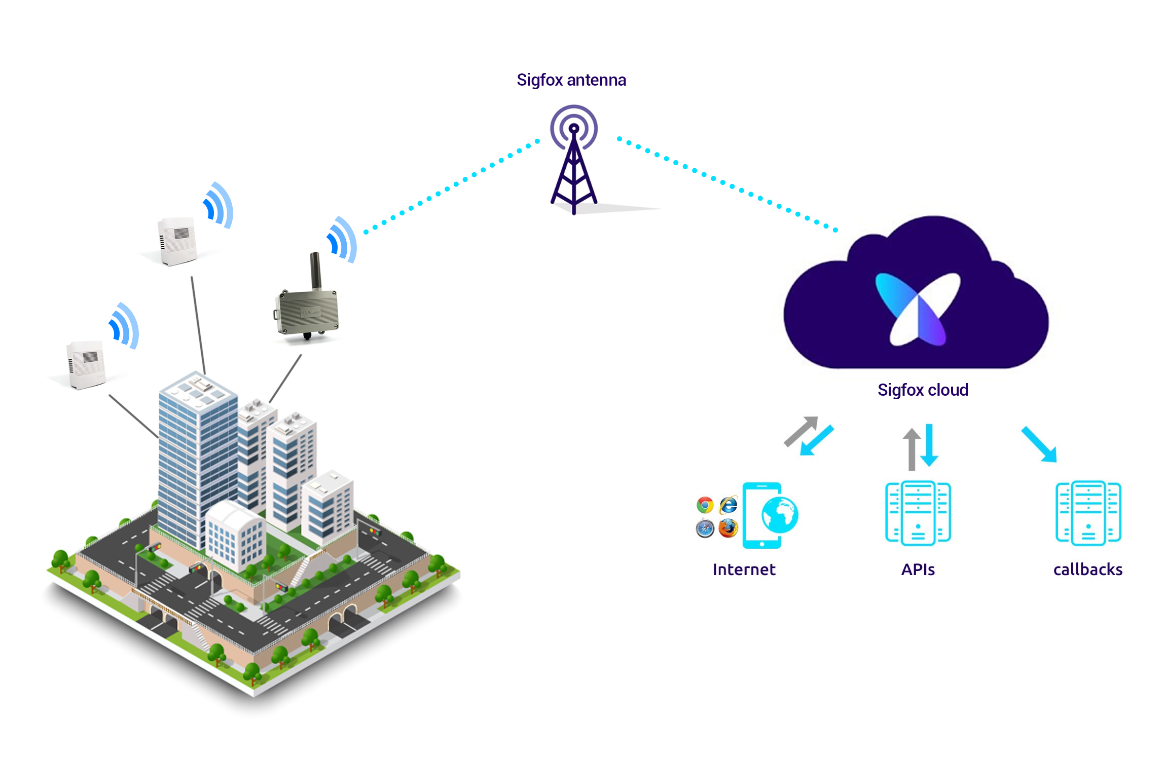 Wireless Thermometer, Hygrometer Barometer, Sigfox IoT