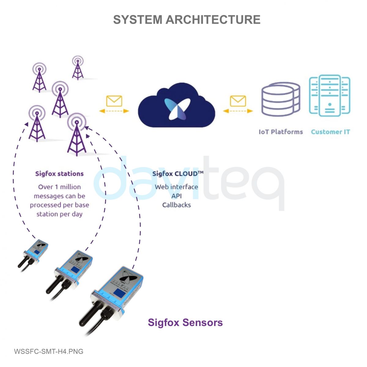 https://www.daviteq.com/blog/wp-content/uploads/2021/01/sigfox-soil-moisture-sensor-by-daviteq.jpg