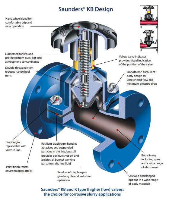 Diaphragm Valves: Types, Uses, Features and Benefits